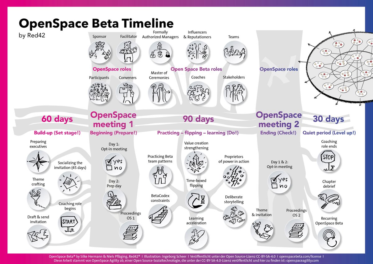 pflaegingniels's tweet photo. 2022: Wir von @RedForty2 und auch @PeterProell begleiten Kunden bei Transformation mit #OpenSpaceBeta. Das Handbuch ist in DE, EN &amp; KO erhältlich. Alle können Lernmaterialien wie die #UltimateChangemakerBox (https://t.co/cn1DBxPGfy) in ihrer Arbeit nutzen.
4/4 #betacodex #wasgeht https://t.co/7uf9y4gFG6