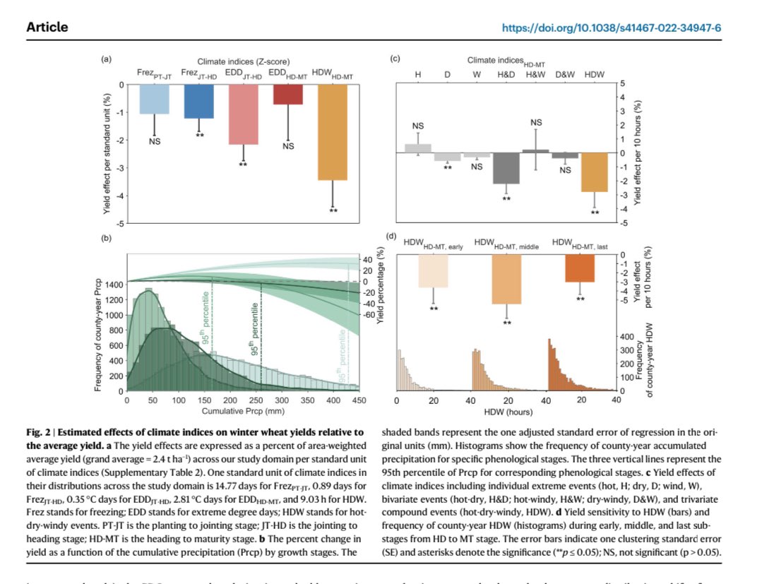 It was a great pleasure to contribute to Xiaomao’s group on this recent paper on Nature Communications: every 10 h of hot-dry-winds during heading to maturity reduced about 4% #wheat grain yields! <a href="/KStateAgron/">K-State Agronomy</a> <a href="/KansasWheat/">KansasWheat</a> 

Check it out here: doi.org/10.1038/s41467…
