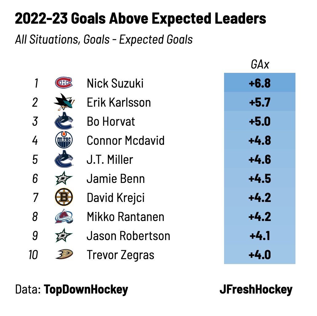 jfresh-on-twitter-goals-scored-above-expected-leaders-november-26