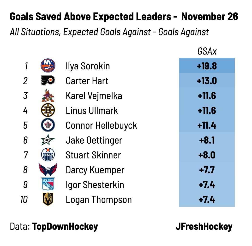 JFresh on Twitter "Goals Saved Above Expected Leaders November 26