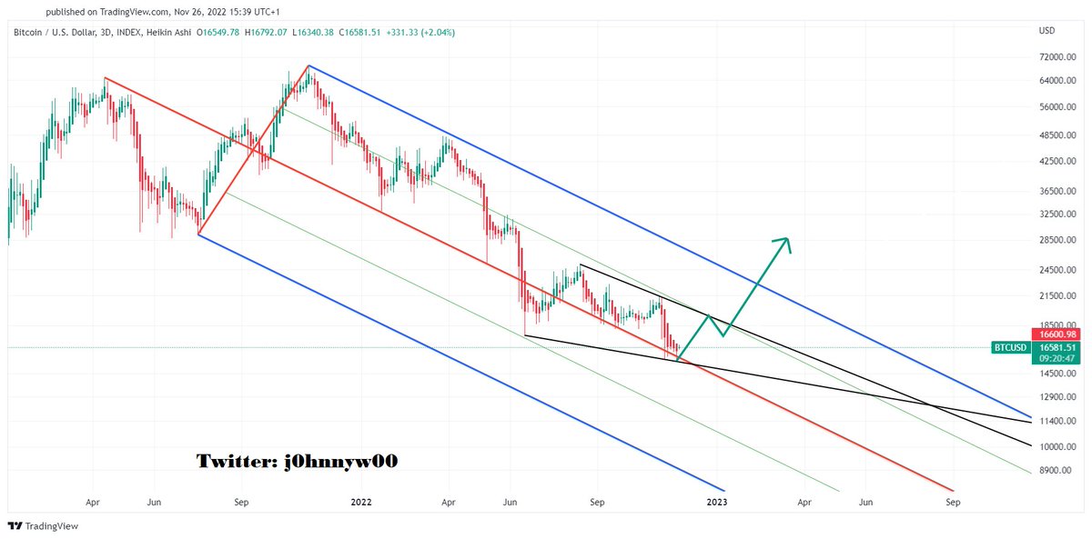 j0hnnyw00's tweet image. ~$30k per #Bitcoin $BTC #BTC by the end of March 2023 would be a reasonable target for a short-term bullish rally.