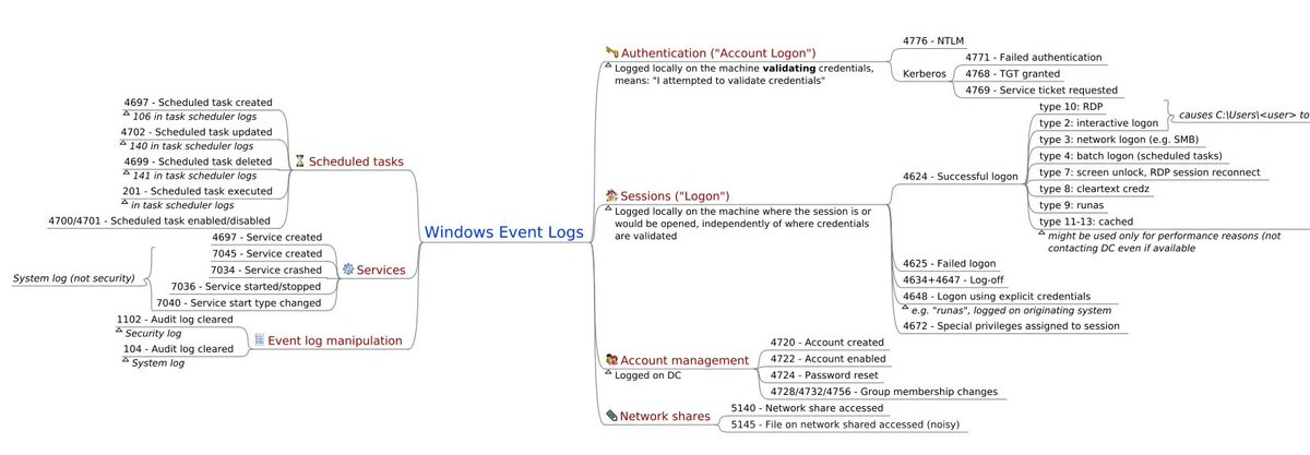 LetsDefendIO's tweet image. Useful Windows Event Logs for SOC teams