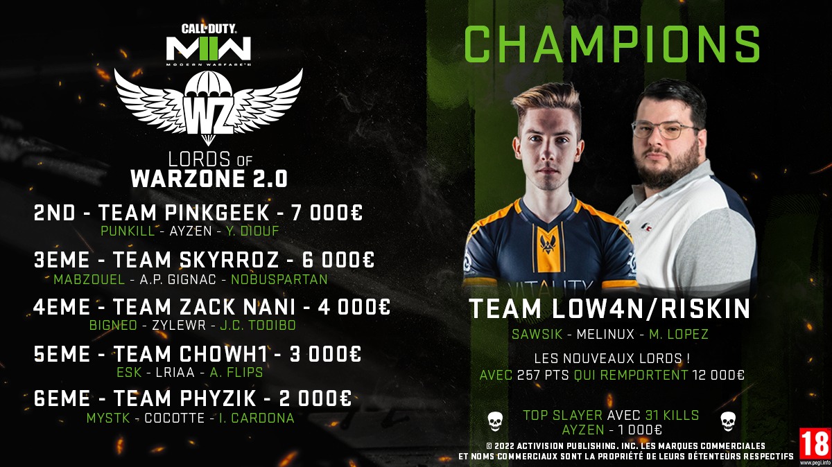CallofDutyFR's tweet photo. Félicitation à la team de @LowAn qui remporte le tournoi du #LoW2 !
Les membres de l’équipe deviennent donc les Nouveaux Lords of Warzone ! Et bravo aux autres équipes ! https://t.co/F0io2IeSMO