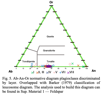 Sebastianndlp's tweet photo. Overlapped plot of 1)Classification of the leucosomes after Barker (1979) normative Ab-Or-An plots, yield a Trondjhemitic to Tonalitic composition for the 3 leucosomes. 2) Plagioclase composition of melanosome.
#geology #kapuskasing #migmatite #geologia #petrography #petrogenesis https://t.co/MYoQzRSBgA