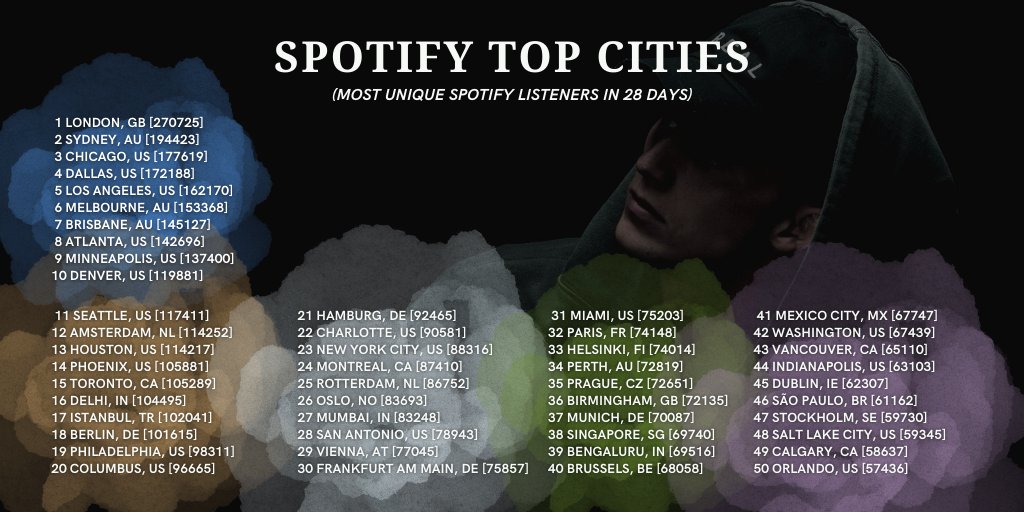 NFrealstats's tweet photo. Top 50 cities with most unique Spotify listeners in last 28 days.

Total NF monthly listeners: 13 794 127 https://t.co/tZKC3NSXpS