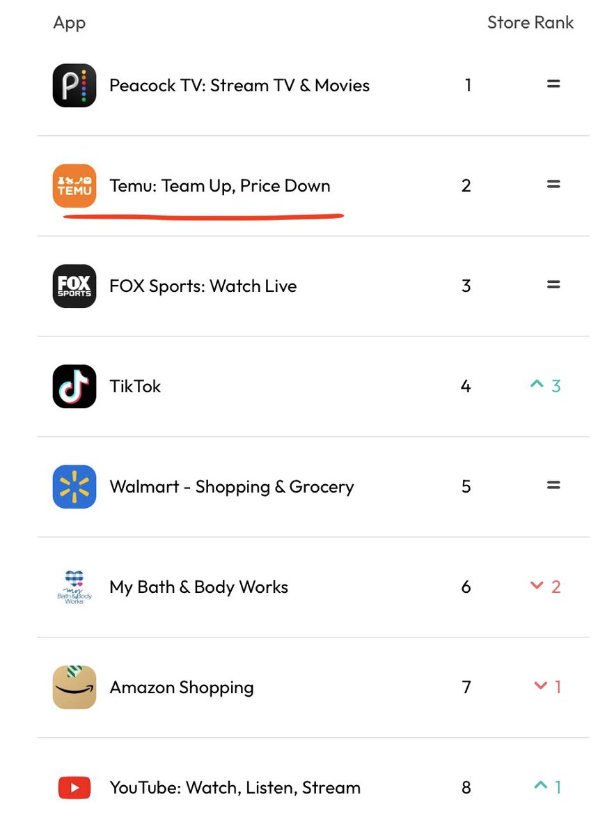 Despite massive marketing by Amazon and Walmart during Black Friday, everyone was still getting Pinduoduo's Temu shopping app. The only reason it wasn't #1 was everyone wanted to watch the World Cup even more than shopping.