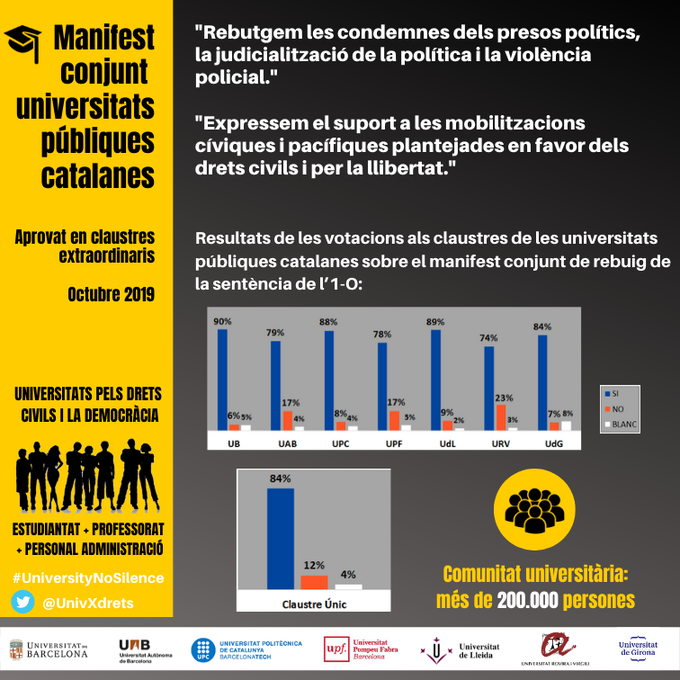 UnivXdrets's tweet photo. 👩‍🎓👨‍🎓El manifest es va aprovar a totes les universitats. Pels estatuts, no només tenim el dret sinó el deure de vetllar perquè els principis de llibertat, democràcia, justícia siguin efectius. 
Els tribunals no ens faran callar!
#UniversityNoSilence https://t.co/C4fMpsOUFt https://t.co/IKxG6wCtx7