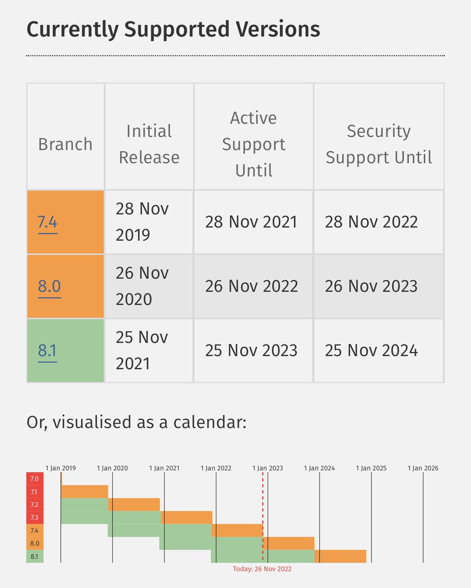 snowlycode's tweet image. Dneska končí aktivní podpora PHP 8.0. Za dva dny pak bezpečnostní podpora pro PHP 7.4.
v PHP 7.4 je aktuálně 25 známých zranitelností (a to nevíme ani kolik neznámých) a za 2 dny je už ani nikdo nikdy neopraví.
U nás už většina projektů má 8.1 a co vy?