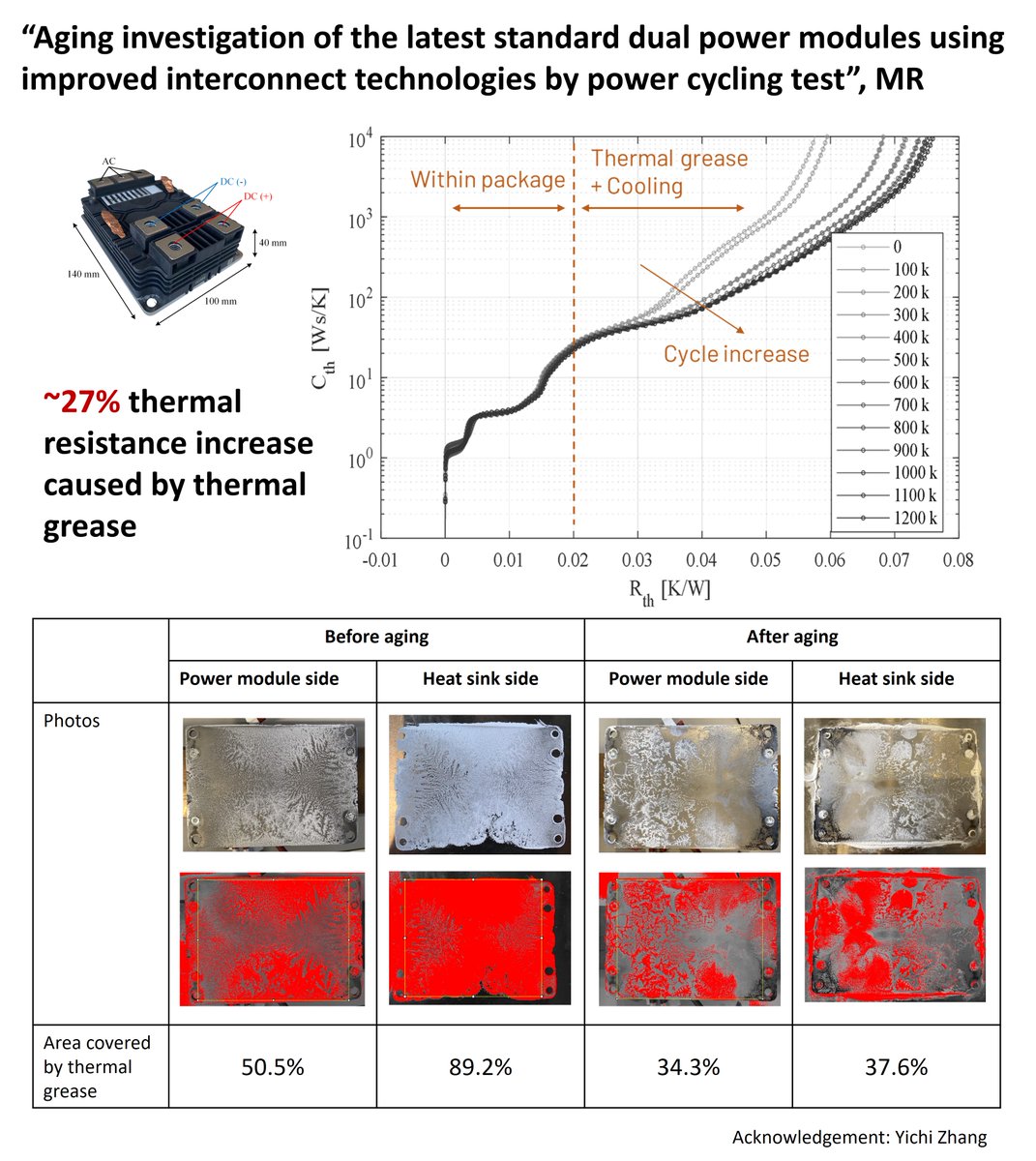 Thermal interface material is far more critical in practical applications than we think!

In our past study 👉ow.ly/j9X450LJ0cY
we observed 27% thermal resistance increase caused by TIM. It leads to 30 degrees Celsius 🔥 increase, which calls for more research efforts.