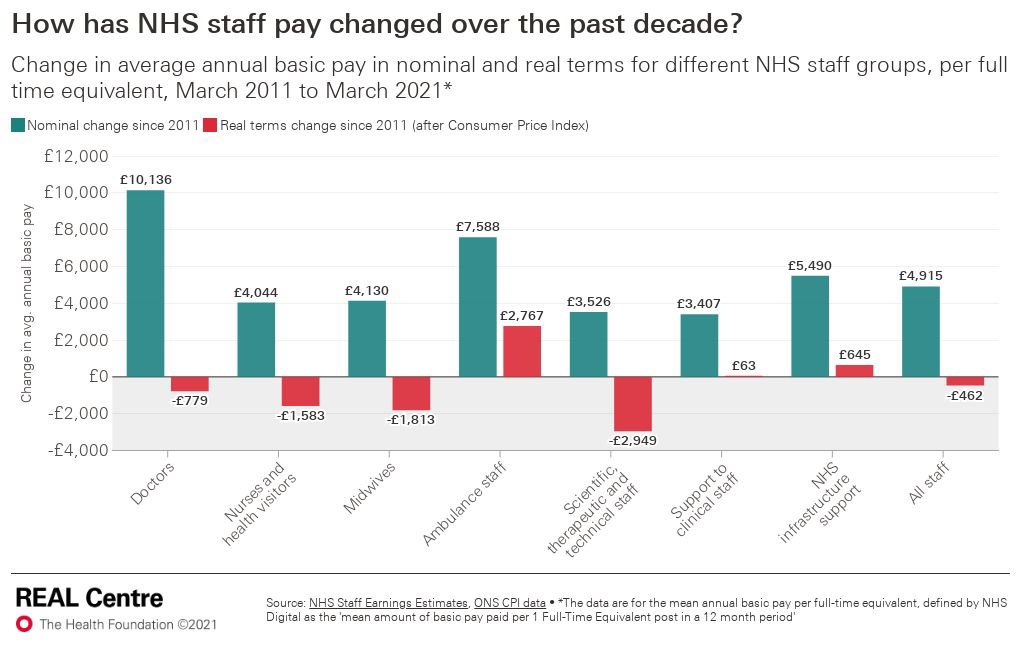 Nurses have had a real-terms pay cut for &gt;10 years. The work they do is foundational to society &amp; they should get a bigger pay rise than what they are asking for &amp; I hope they get it #NHS