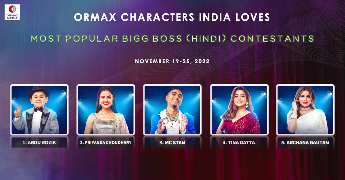 OrmaxMedia's tweet photo. Ormax Characters India Loves: Top 5 most popular #BiggBoss16 contestants (Nov 19-25) #OrmaxCIL
#AbduRozik #PriyankaChaharChoudhary #McStan @iamTinaDatta #ArchanaGautam https://t.co/55BNVJl8YU