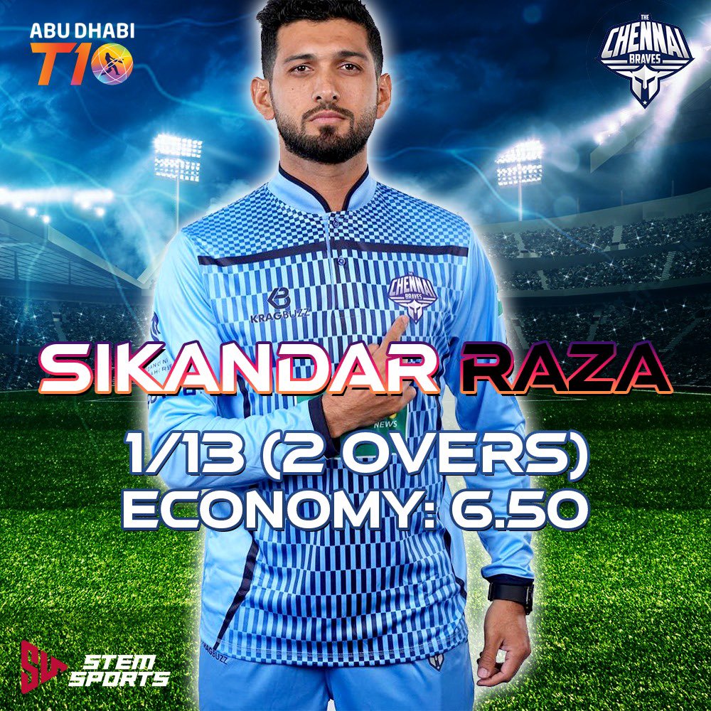Stemsports1's tweet photo. Another quality bowling performance by @SRazaB24 for Chennai Braves!

#Cricket #SRB24 #Allrounder #ADT10 #ChennaiBraves #Spin #OneTeamOneDream #StemSports https://t.co/V5C7bbZYCp