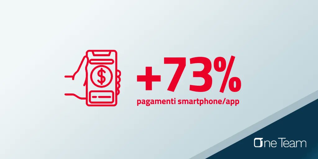 Nei primi 6 mesi del 2022 i #pagamenti tramite #smartphone e #app hanno registrato una crescita del +73% rispetto al 2021 📲