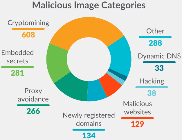 deltasystem's tweet photo. Interesante Artículo:
Los repositorios de Docker Hub ocultan contenedores maliciosos - https://t.co/Ns9SdpJEU3 - {$inline_image}
  Más de 1.650 imágenes de Docker Hub disponibles públicamente ocultan   comportamientos maliciosos, incluidos mineros de criptomonedas,   secrets... https://t.co/TzYaodPpH8