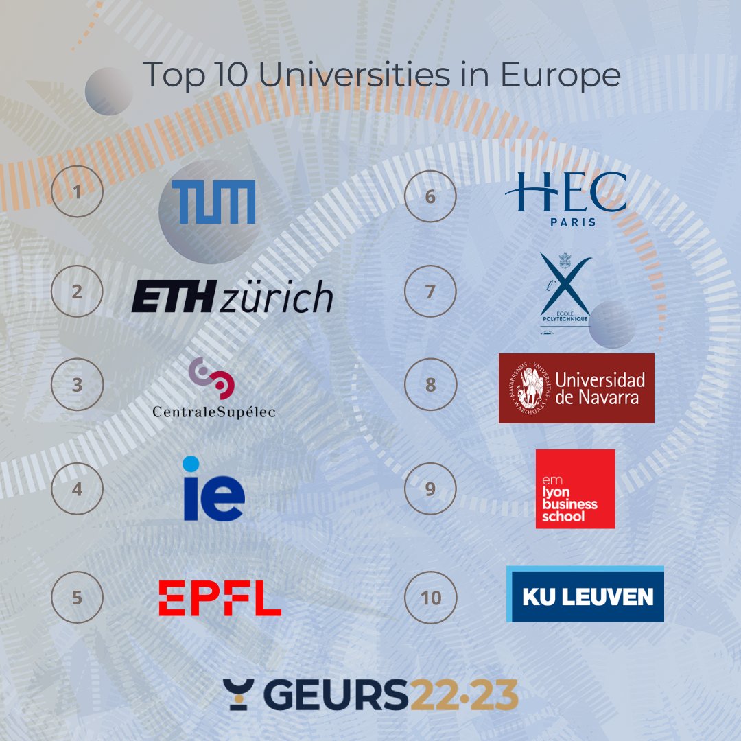 🤔 Wondering who are the top 10 chosen this year by employers in Continental #Europe ? Congratulations to @TU_Muenchen for being #1 in Continental Europe and #12 in the Global Ranking Online now on our website and in exclusivity with the @timeshighered 👉lnkd.in/dMRsbci
