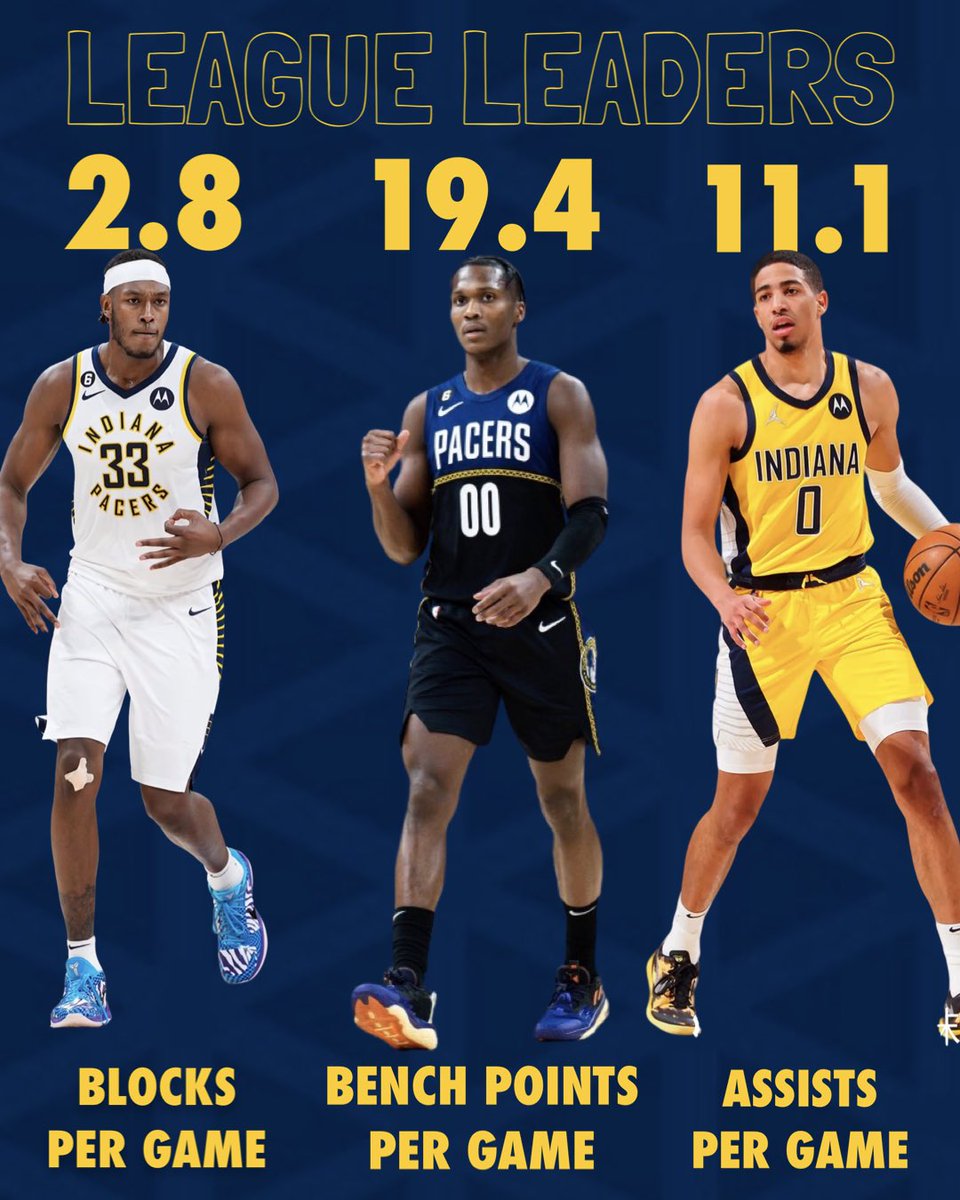 AlexGoldenNBA's tweet photo. The Indiana Pacers have the league leader in: 

-blocks per game
-bench points per game
-assists per game https://t.co/r0autMWDn0
