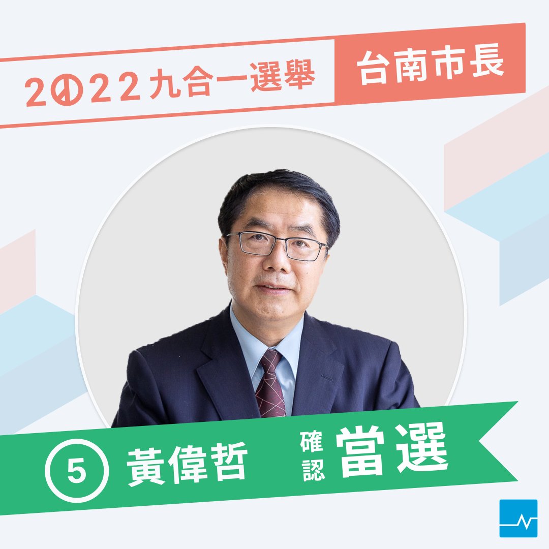 謝龍介宣布敗選，黃偉哲驚險連任 國民黨籍候選人謝龍介稍早現身競選總部宣布敗選，現任台南市長黃偉哲目前則以將近4萬票的差距「慘勝」國民黨候選人謝龍介，驚險連任。 👉更多縣市長、議員結果看這裡：https://t.co/fcqOBJvC9n