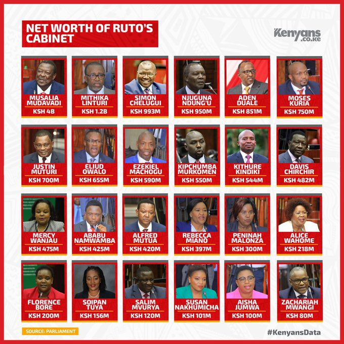Lasterbosire's tweet photo. If each of these political leaders could donate at least 10% of their wealth, we could avert the ongoing call for food donations.
If they each add 7% of their total worth, then sustainable solutions to the drought in different parts of Kenya could be averted. https://t.co/7yuvDFDaqk