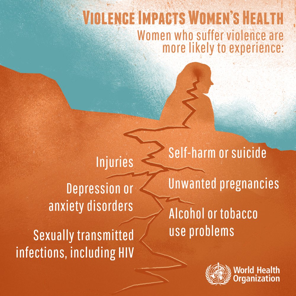 Violence negatively affects women’s physical, mental, sexual, and reproductive health. It can lead to 🔸Injuries 🔸Depression and other mental health disorders 🔸Sexually transmitted infections 🔸Self harm or suicide 🔸Unintended pregnancies 👉bit.ly/32Xh3aA #16Days