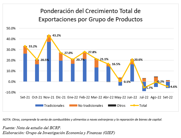 giefresearch's tweet photo. #IndicadoresMacro | Según @bcrpoficial, en setiembre las exportaciones disminuyeron en 4.6% interanual, explicado principalmente por la caída de productos tradicionales (contribución de 5.9 puntos porcentuales).
https://t.co/Fup8kjRSxd https://t.co/qIxmZJNltA