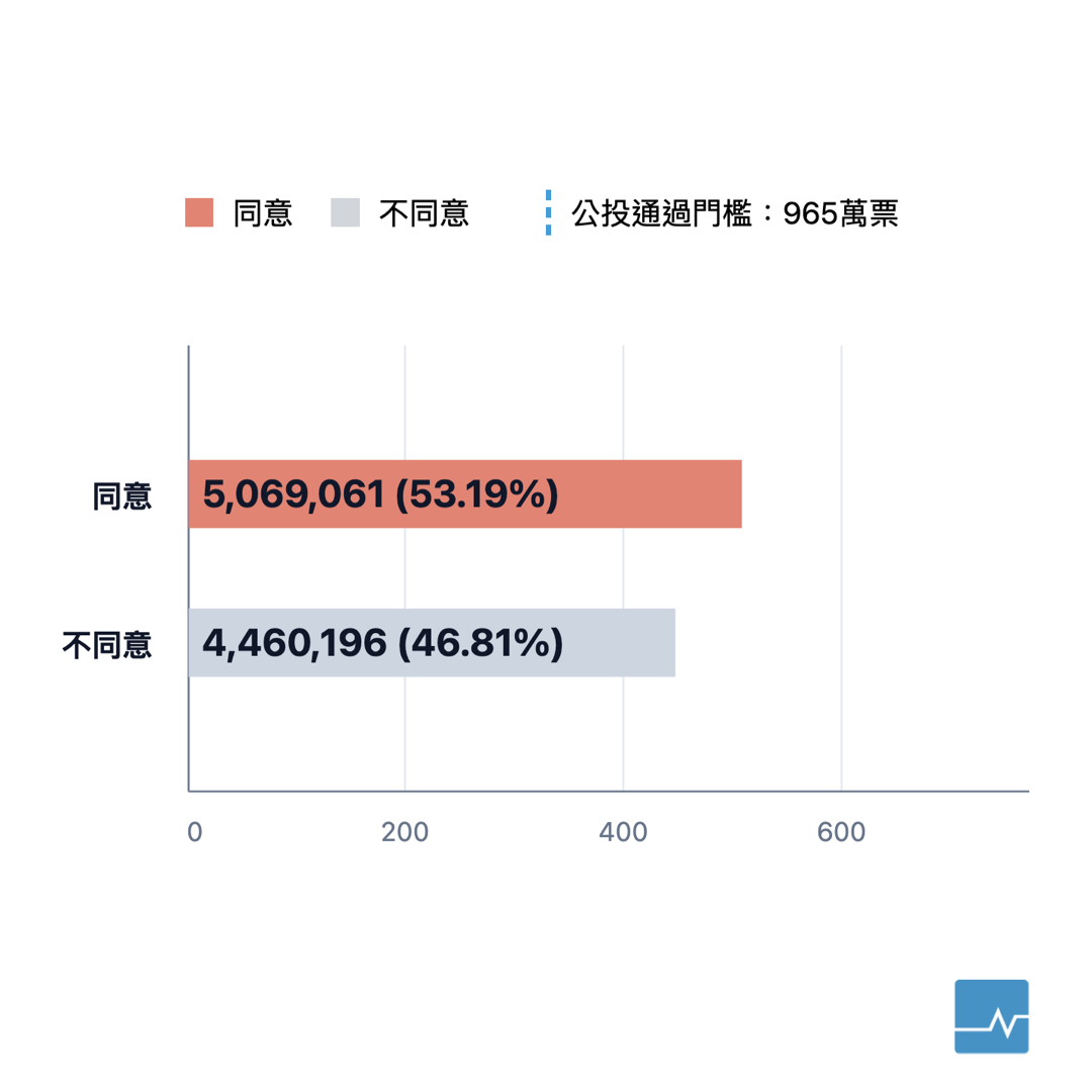 「18歲公民權」最新進度：同意票破500萬，但可能無法跨過門檻 截至目前， 同意票已經突破500萬票，贏過不同意票。但隨著開票進度超過90%，想跨過門檻幾乎成為不可能的任務： 👉「18 歲公民權」即時開票：https://t.co/azjtKCuJfM