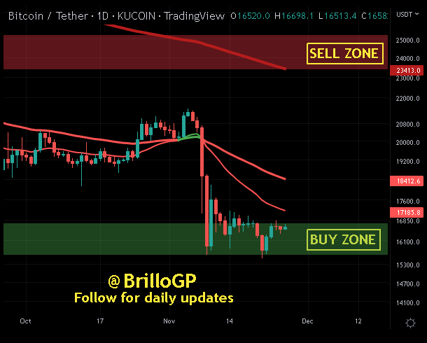 BrilloGP's tweet photo. #BTC at 16.5k #Bullish on trend (Double Bottom). Probable (Swing trade) target at 18.50k with dip to local LOWS (20MA) for support retest #Bitcoin #Blockchain #LightingNetwork #DCA #HODL #Buythedip #DiamondHands #JuneIsBottom https://t.co/NfKJ7dDFBH