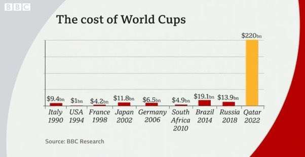 xruiztru's tweet photo. To put the insane cost of the Qatar World Cup 2022 in perspective: https://t.co/3TbwSS4AH2