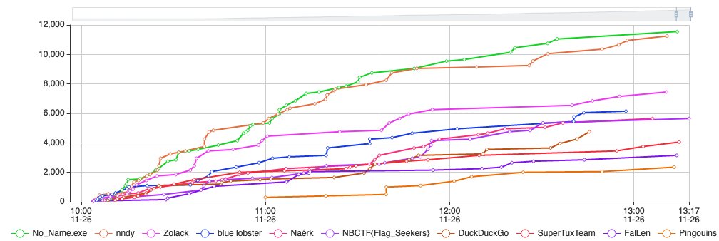 NoBracketsCTF's tweet photo. Le CTF a bien commencé à 10h ce matin et les 24 équipes sont déjà au taquet !
Bon courage à tous les participants !
#nobracketsCTF #nobrackets #ensibs #thales #OCD #dga #cyberexpert https://t.co/fXulCSvDKx