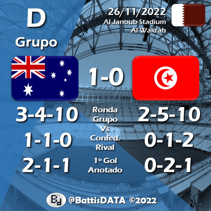 battisDATA1's tweet photo. ⚽🏆🇶🇦 #FIFA #WorldCup #Qatar2022
.
Ligera ventaja estadística e histórica, Australia gana un partido importante y deja a Túnez contra las cuerdas.
.

#AUSTRALIA #TUNEZ #TUNISIA #AUSTUN #TUNAUS https://t.co/d3SITRdMdh