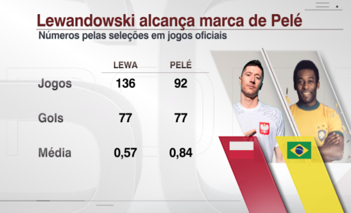 ricardospinelli's tweet photo. Lewandowski alcança marca de Pelé em jogos oficiais por seleções. #DataESPN https://t.co/dMjUYzqfhS