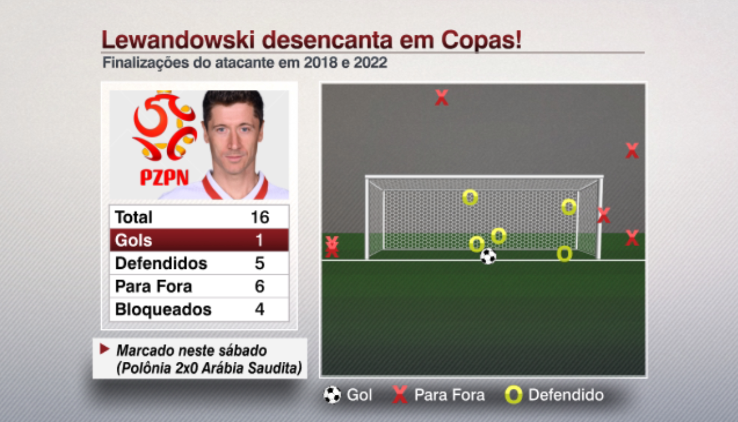 ricardospinelli's tweet photo. Finalizações de Lewandowski em Copas do Mundo (2018 e 2022). #DataESPN https://t.co/UCvgSPAzMp