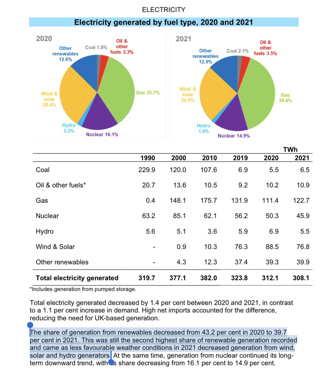 jameswoudhuysen's tweet photo. The credulity of the #Wokegraph.
If #wind power isn't really intermittent in the UK, how come wind and solar DROPPED ~12TWh between 2020 and 2021, while gas ROSE by ~11? What was it, sabotage by #climate denialists? @clim8resistance https://t.co/O5kkXXkY9j