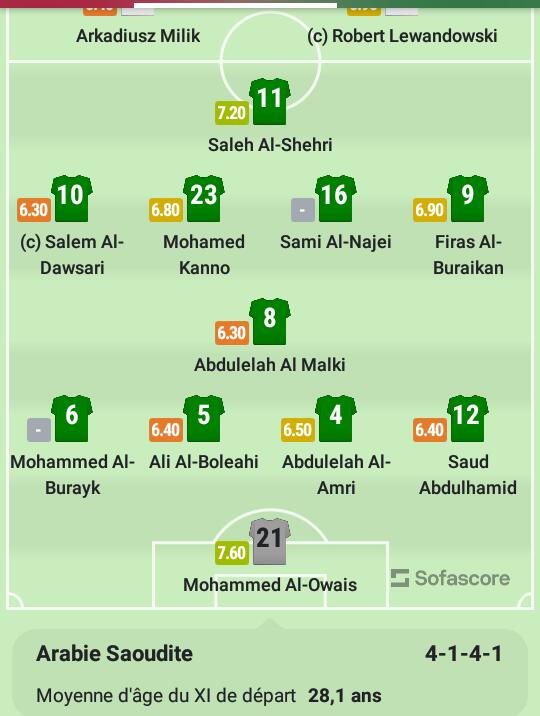 DuckuSport's tweet photo. POLOGNE - SAUDI ARABIA

Le XI officiel des deux équipes !
#FIFAWorldCup https://t.co/w20ZSAUx4N