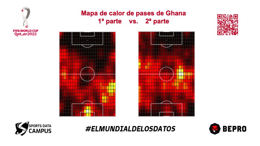 SportsDataCamp's tweet photo. #FIFAWorldCup    

GRUPO H | #POR  3 - 2 #GHA 

📌 Mapa de calor de los pases de Ghana (1ª parte vs 2ª parte). Pasan de no pisar el área rival a jugar un bloque medio y presionar en ¾ de campo.

➡ Infórmate https://t.co/GAsDOCq17C

@Bepro_EN @Bepro_ES 
#ElMundialdelosDatos ⚽️ https://t.co/ESarNckZxu