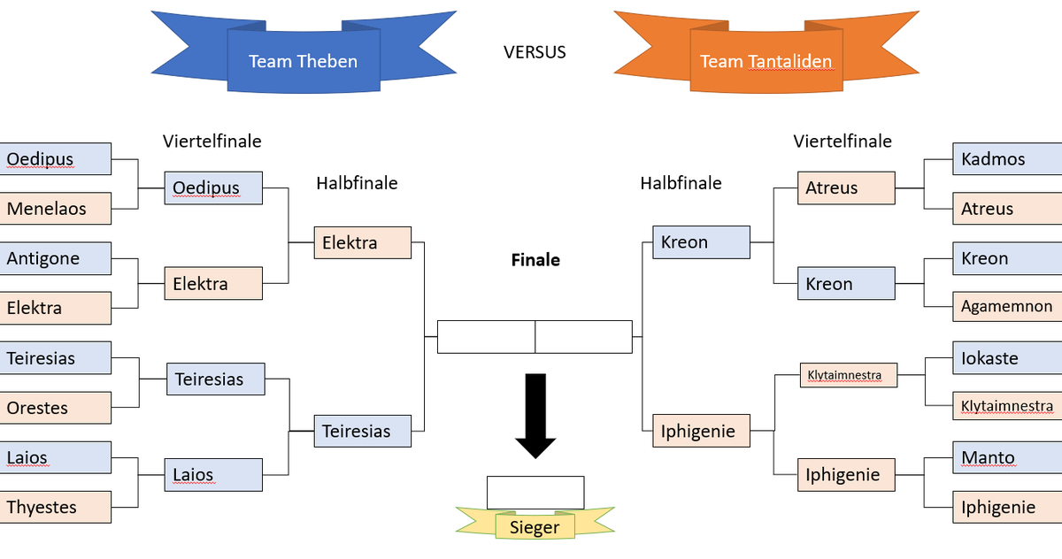 einziegeIstein's tweet photo. Nach spannenden Duellen, stehen die Sieger des Viertelfinales nun fest. #TeamTheben und #TeamTantaliden sind weiterhin gleichauf. Nun treten sie im Halbfinale gegeneinander an:
- Elektra gegen Teiresias
- Kreon gegen Iphigenie
Hier geht es zur Abstimmung: https://t.co/L4HeQg8DZB