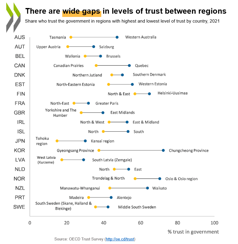 Trust in government is hard won, but easily lost.
 
In Korea, there is a 35-percentage point difference in trust in government between the most and least trusting region.
 
We examine ways to repair territorial #trust divides: fal.cn/3tWkS

#ReinforcingDemocracy