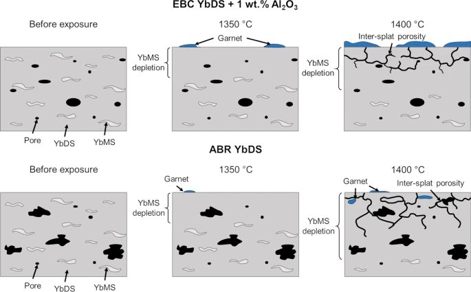 Steam Degradation of Ytterbium Disilicate Environmental Barrier Coatings: Effect of Composition, Microstructure and Temperature doi.org/10.1007/s11666… #NewPaperAlert