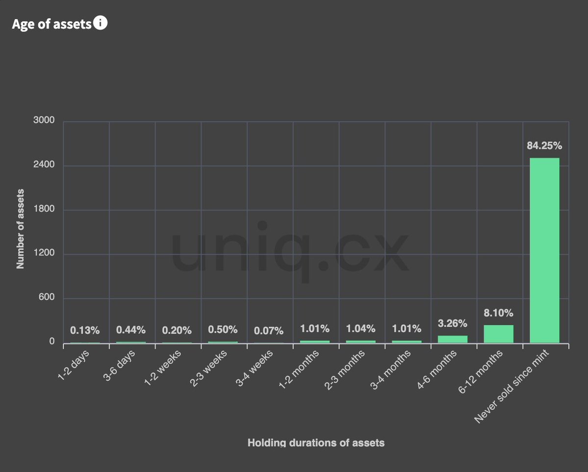 ZssBecker's tweet image. Seeing a lot of interest in NT with Bytes 2.

Just letting you know for your own benefit.

Unique holders is 94%. Supply is low.

Then look at the 💎 handers who simply WONT sell

AKA once people realize what NT is up to the supply shock is going to be literally instant on s1s.