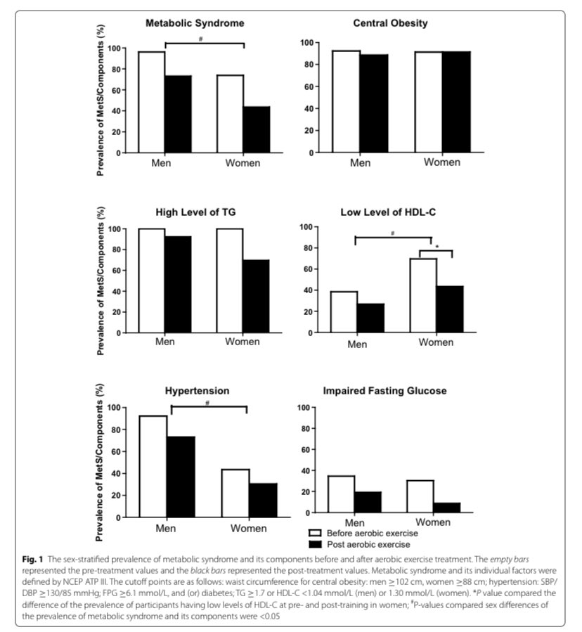 Being big &amp; strong is necessary for certain sports but comes with various health concerns.

Incorporating ≥30 min moderate intensity aerobic exercise into the routine of heavy-weight strength athletes improves cardiovascular &amp; metabolic health markers. 

link.springer.com/content/pdf/10…