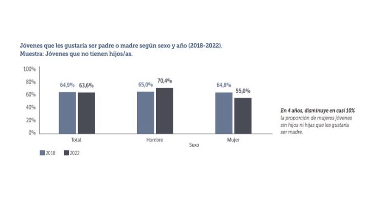 José Tomás Vicuña (@chumivicuna) on Twitter photo 🧵 Juventudes
10 Encuesta Nacional de las Juventudes, realizada por <a href="/InjuvChile/">INJUV Chile</a>
10 datos que dan que pensar
1. Casi la mitad de las mujeres (sin hijos/as aún) no quiere ser mamá 🧵 Juventudes
10 Encuesta Nacional de las Juventudes, realizada por <a href="/InjuvChile/">INJUV Chile</a>
10 datos que dan que pensar
1. Casi la mitad de las mujeres (sin hijos/as aún) no quiere ser mamá