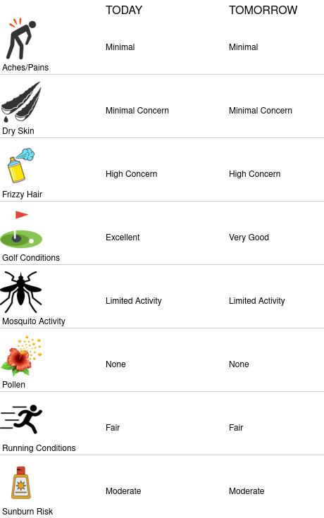 PonceInletWx's tweet photo. Lifestyle forecasts for Ponce Inlet Town Hall (https://t.co/pIEiC8xR7i) https://t.co/yAbJegJ9eL