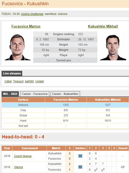 TennisExplorer's tweet photo. Fucsovics Marton (1.53) v  
Kukushkin Mikhail (2.70) 
19:30, Andria challenger, SF, indrs
https://t.co/In0TF19rnF

#Tennis 
#ATP https://t.co/jrIOdJEpcE