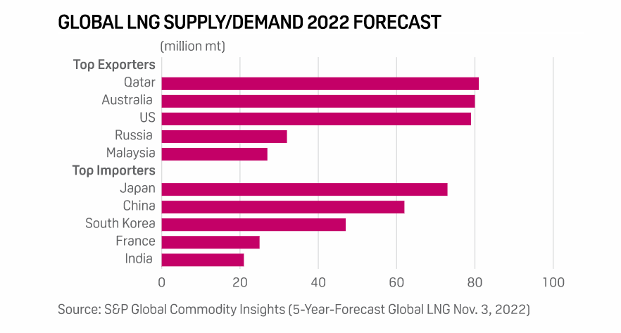 SPGEnergyLNG's tweet photo. An alternative view of the 2022 FIFA #WorldCup in Qatar would cast the competition as the world's first #LNG games
#ONGT #worldcup2022 #football #lngsupply #lngdemand https://t.co/Q2jVfTO2ks