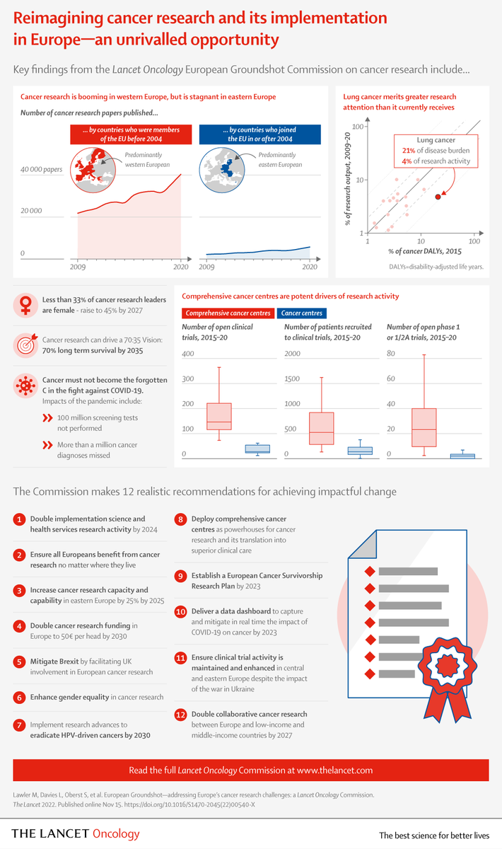 An estimated 1 million cancer diagnoses have been missed across Europe in the last 2 years.

With experts warning of a 'cancer epidemic in the next decade', a new <a href="/TheLancetOncol/">The Lancet Oncology</a> Commission outlines steps to strengthen the research landscape: hubs.li/Q01tdBFk0