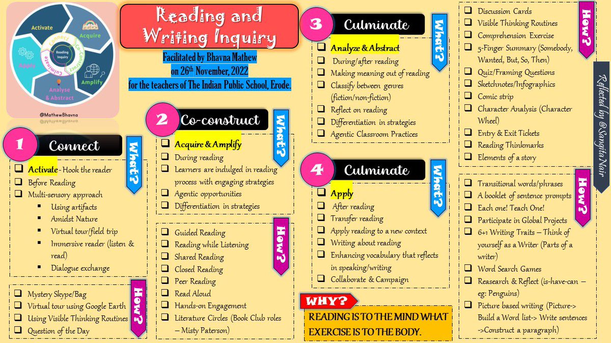 SangitaNair's tweet photo. ‘Reading and writing Inquiry’ led by @MathewBhavna who gave us so much to take back to our classrooms. Highlights:
1️⃣Strategies
2️⃣Online tools
3️⃣ Differentiation &amp; Agency
4️⃣Collaboration &amp;
5️⃣ Action
A terrific learning this weekend! TYSM - Bhavna &amp; our PYPC @humera1407 for https://t.co/gTS7ffnwfG