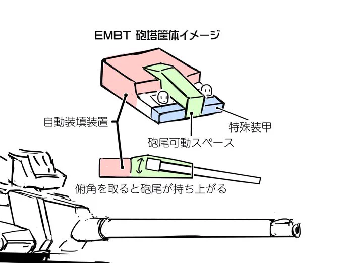 この図を清書したものと、EMBTとルクレールで低姿勢砲塔がどう変化したのかを解説した図も追加してあります。 