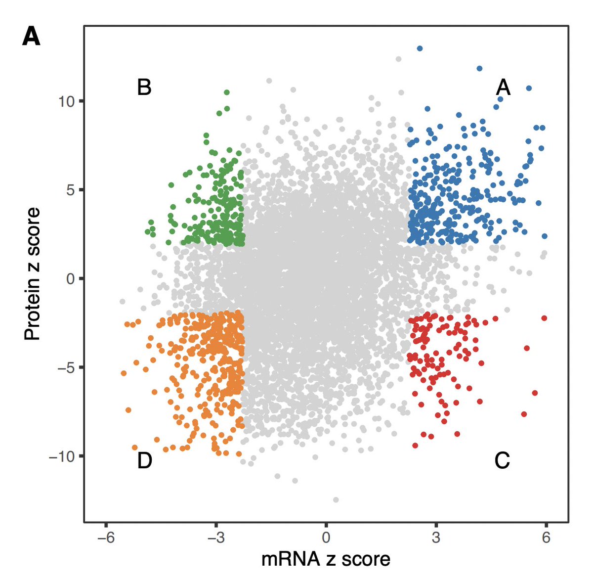 slavov_n's tweet image. Comparison of protein &amp;amp; RNA changes with #ageing.

This is the lowest RNA to protein correlation (for thousands of genes) that I have seen in a quality dataset. 

Examining the correlations within an age group, it gets even more interesting ...