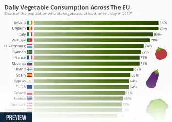 Have you ever wondered which European countries eat the most #vegetables? Ireland wins the prize. :-)  bit.ly/2VlAkAy #healthyeating #healthyfood