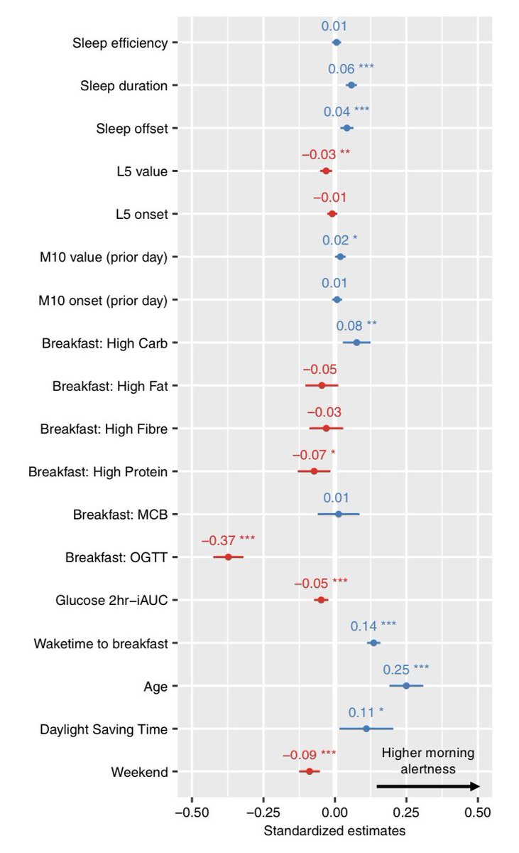 Aplicación práctica: ¿CÓMO SENTIRSE MÁS DESPIERTOS POR LA MAÑANA? 

🏋️‍♀️ Actividad física INTENSA el día anterior
😴Duerme 7-8 horas de CALIDAD
🍠 Un desayuno alto en carbohidratos de calidad con una cantidad moderada de proteínas y grasas
⚠️Cuida tu sensibilidad a la insulina