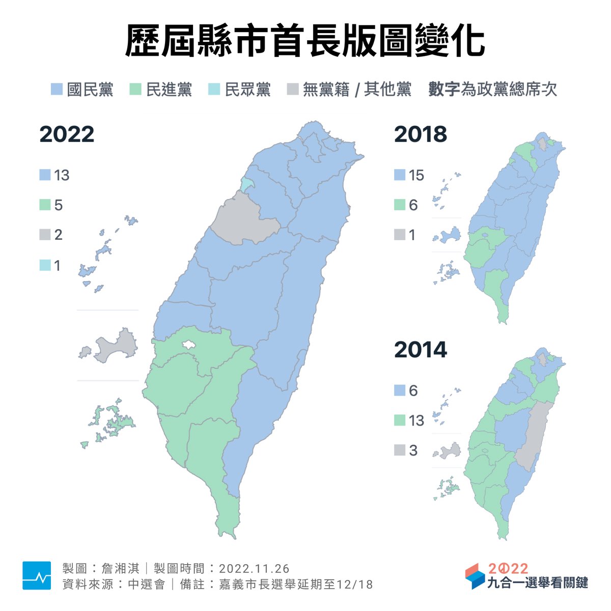 國民黨大勝拿下13席，回顧歷屆縣市首長版圖變化 今天，民進黨只贏下嘉義縣、台南市、高雄市、屏東縣、澎湖縣五個縣市，國民黨則大勝拿下 13 個縣市。讓我們透過圖卡來回顧縣市長藍綠版圖變化 👉更多縣市長、議員結果：https://t.co/fcqOBJvC9n